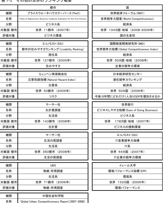 表 1-2  その他の世界のランキング概要 