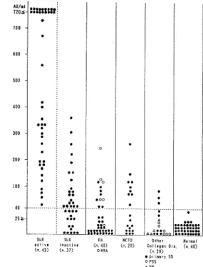 Fig.  2.  Titers  of  IgG  anti-ssDNA  antibody  in  patients  with  collagen  diseases.
