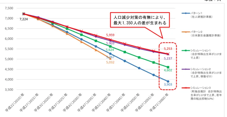 図表 18  総人口 将来人口推計  単位 人  資料 国配 を用い 作成  タ ン 社人研推計準 出生 死亡に関 る仮定 自然増減成 222010傾向移動転入転出に関る仮定 社会増減成 17 2005 ～22 2010 純移動率 転入者－転出者 ／総人口 成 27 2015 ～32 2020 ま に定率 0.5 倍に縮小 そ 後 そ 値を 成 47 2035 ～52 2040 ま 一定  タ ン 日本創成会議推計準 出生 死亡に関 る仮定 自然増減パタン移動転入転出に関る仮定 社会増減 総移動数 社人研 