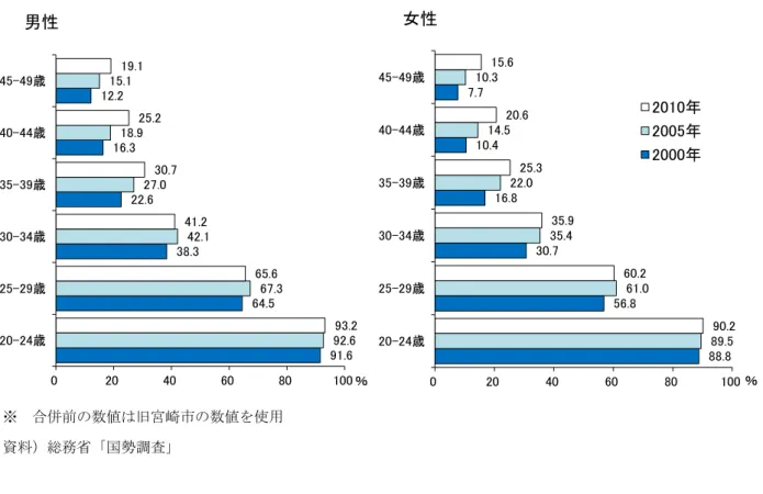 図 宮崎市の男女別未婚率の推移 ※  合併前の数値 旧宮崎市の数値を使用  資料 総務省 国勢調査 図 初婚年齢の推移 全国 宮崎県 資料 厚生労働省 人口動態調査男性 女性91.6  64.5  38.3  22.6  16.3  12.2  92.6  67.3  42.1  27.0  18.9  15.1  93.2  65.6  41.2  30.7  25.2  19.1  02040608010020-24歳 25-29歳 30-34歳 35-39歳 40-44歳 45-49歳 ％  88.8