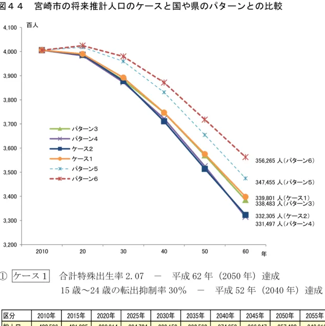 図 宮崎市の将来推計人口のケ スと国や県のパタ ンとの比較  ケ 合計特殊出生率 2.07  －  成 62 2050 遉成              15 歳～24 歳の転出抑制率 30％  －  成 52 2040 遉成   参考  ン 社人研 合計特殊出生率 2.07  －  成 52 2040 遉成           ケ ン の 成 72 2060 における総人口を上回る と るが 15 歳 64 歳 の生産 齢人口を上回る と 社会の若 返 の観点 少 遅 が ている が ケ 15 歳 24 歳