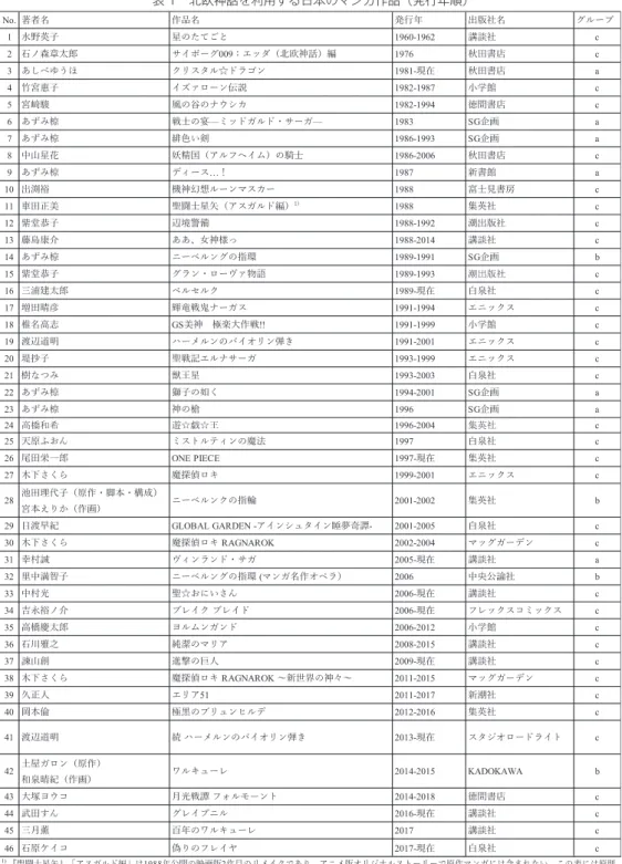 表 1 北欧神話を利用する日本のマンガ作品（発行年順）