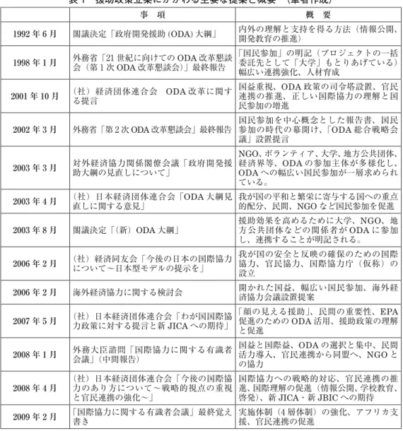 表 1 援助政策立案にかかわる主要な提案と概要 （筆者作成） 事 項 概 要 1992 年 6 月 閣議決定「政府開発援助 (ODA) 大綱」 内外の理解と支持を得る方法（情報公開、 開発教育の推進） 1998 年 1 月 外務省「21 世紀に向けての ODA 改革懇談 会（第 1 次 ODA 改革懇談会）」最終報告 「国民参加」の明記（プロジェクトの一括 委託先として「大学」もとりあげている） 幅広い連携強化、人材育成 2001 年 10 月 （社）経済団体連合会 ODA 改革に関す る提言 国益重視、O