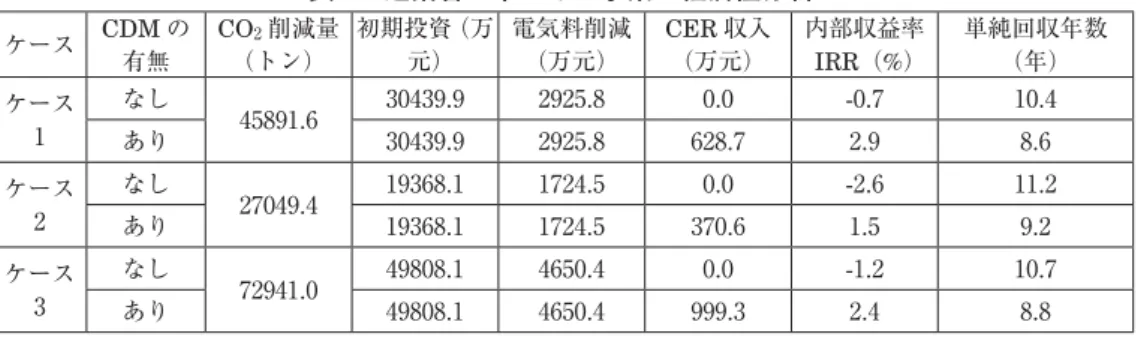表 2 建築省エネルギー事業の経済性分析 ケース CDM の 有無 CO 2 削減量（トン） 初期投資（万元） 電気料削減（万元） CER 収入（万元） 内部収益率 IRR（%） 単純回収年数（年） ケース 1 なし 45891.6 30439.9  2925.8  0.0  -0.7  10.4  あり 30439.9  2925.8  628.7  2.9  8.6  ケース 2 なし 27049.4 19368.1  1724.5  0.0  -2.6  11.2  あり 19368.1  1724.