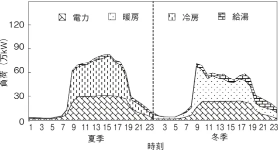 図 5 時刻別エネルギー負荷（夏季と冬季） 3．建築分野の省エネルギー対策 エネルギーの高消費・高成長・低効率の状況に対応して、中国政府は第 11 次 5 ヵ年計画期 間中に単位 GDP 当りエネルギー消費を 20% ほど下げるという目標を設定した。また、中期目 標として、2020 年まで、単位 GDP 当りエネルギー消費を 05 年の 40% 〜 60% まで削減し、 GDP 当りの CO 2 排出量は 50% 前後削減するという国の社会経済発展の戦略的目標を定めた。 それを実現するために、この数年来、中