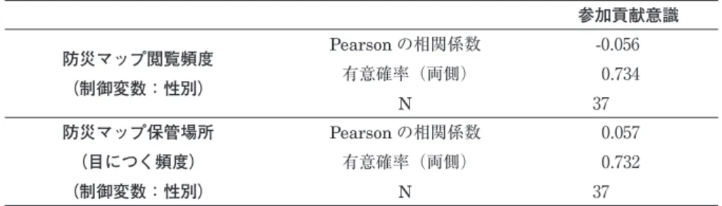 表 7 性別を制御変数としたマップ閲覧頻度・保管場所と参加貢献意識（偏相関分析） 参加貢献意識 防災マップ閲覧頻度 （制御変数：性別） Pearson の相関係数有意確率（両側） N -0.0560.73437 防災マップ保管場所 （目につく頻度） （制御変数：性別） Pearson の相関係数有意確率（両側）N 0.0570.73237 このことから、住民参加型防災マップだけでは今後のコミュニティ防災に不参加の住民を巻 き込んでいくことはできず、それ以外の何らかの仕掛けが必要である事が明らかになった。つ 