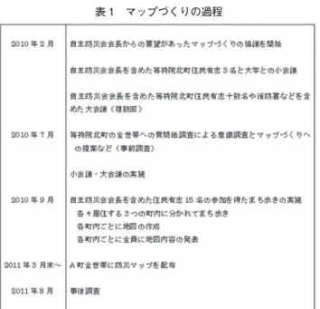 表 1 マップづくりの過程