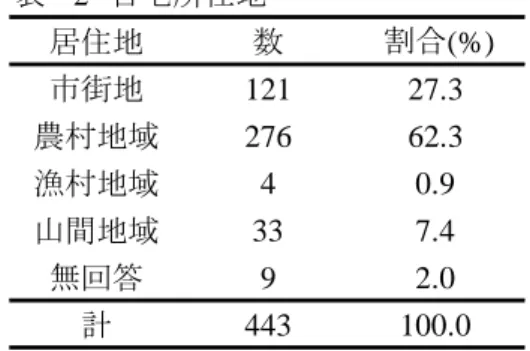 図 -1   佐 賀 県 内 の 市 町 村 の 人 口 お よ び 高 齢 化 率 ． 図 中 の 数 値 は e-stat( 統 計 セ ン タ ー ， http://www.e-stat.go.jp/SG1/estat/eStatTopPortal.do) から抜粋した 2005 年のもの．また，市町村の 区分は，国土数値情報(国土交通省，2007 年 4 月 1 日発行)に準拠した．  調査対象となった高齢者の居住地域の大部分が平地(81.5 %)であり(表‐1)，農村地域の居  住者の割合が 62