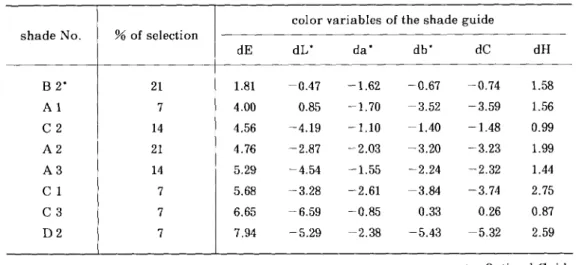 Table 3 c：Analysis of the seleced shade guide in regard to complex color examples．