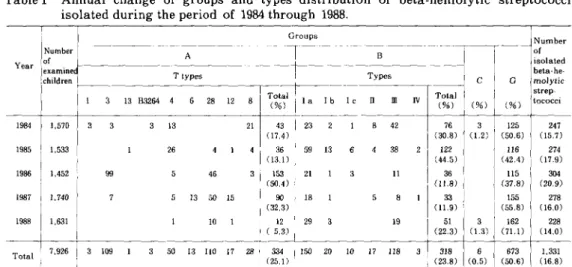 Table 1 岩医大歯誌 15：24−33，1990 Annual change of groups and types distribution of beta−hemolytic streptococci isolated during the period of 1984 through 1988．    りぼ  じ Year of   に1㌫ 1984 A        T匡ypes←一一 1313B3264462812 1，570  3  3 ⇒蹴 1986巨・452 ⇒−1 1988    1