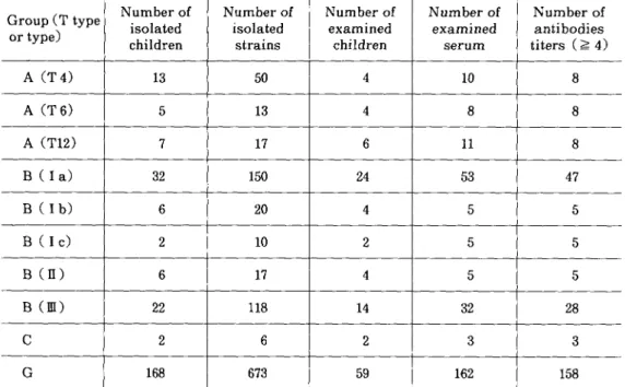 Table 5 岩医大歯誌 15124−33，1990 Number of beta−hemolytic streptococci isolated children and IgM and IgG antibodies examined serum by ELISA during the period of 1984 though 1988． Group（Ttype or type） Number ofisolated children Number ofisolated     ◆ stralns Nu