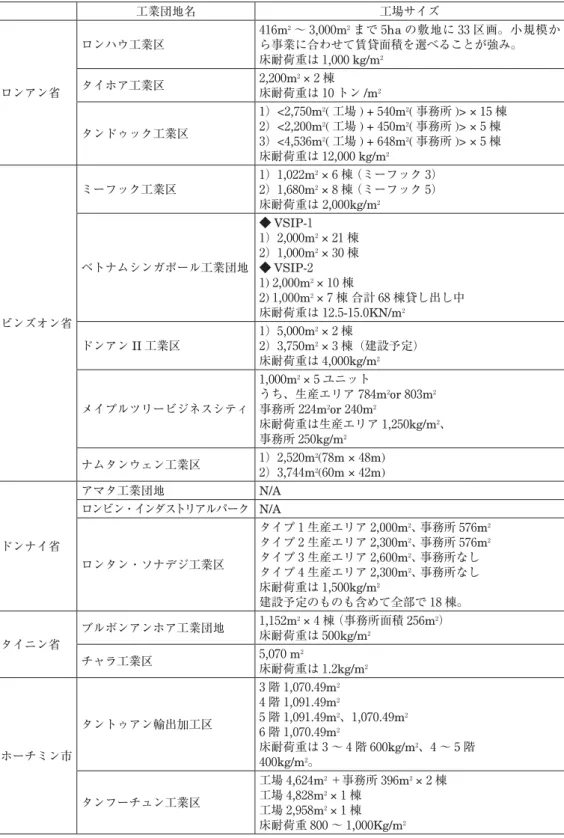 表 7 ベトナム南部におけるレンタル工場 工業団地名 工場サイズ ロンアン省 ロンハウ工業区 416m 2 〜 3,000m 2 まで 5ha の敷地に 33 区画。小規模から事業に合わせて賃貸面積を選べることが強み。床耐荷重は 1,000 kg/m2タイホア工業区2,200m2× 2 棟床耐荷重は 10 トン/m2 タンドゥック工業区 1）<2,750m 2 ( 工場 ) + 540m 2 ( 事務所 )> × 15 棟2）<2,200m2(工場) + 450m2(事務所)> × 