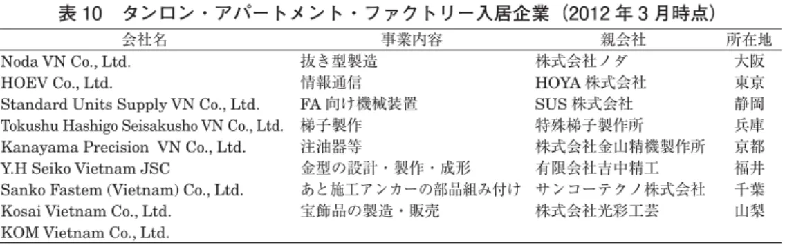 表 10 タンロン・アパートメント・ファクトリー入居企業（2012 年 3 月時点）