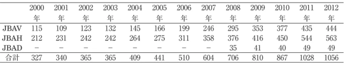 表 2 日本商工会加盟企業数の推移（北部・中部・南部） 2000 年 2001年 2002年 2003年 2004年 2005年 2006年 2007年 2008年 2009年 2010年 2011年 2012年 JBAV 115 109 123 132 145 166 199 246 295 353 377 435 444 JBAH 212 231 242 242 264 275 311 358 376 416 450 544 563 JBAD − − − − − − − − 35 41 40 49 49