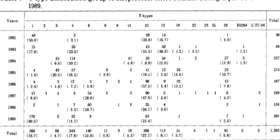 Table 4 岩医大歯誌 15：119−127，1990 T−type distribution group A streptococci（1，393 strains）during a period from 1982 to 1989． （ ） Percent among total of each year． Table 5 T−type distribution of group A streptococci isolated from throat swabs in pediatric patien