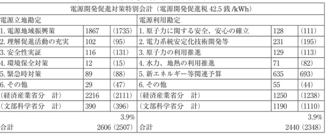表 6 2004 年度電源特別会計予算の概要（億円） 電源開発促進対策特別会計（電源開発促進税 42.5 銭 /kWh） 電源立地勘定 電源利用勘定 1. 電源地域振興策 1867 （1735） 1