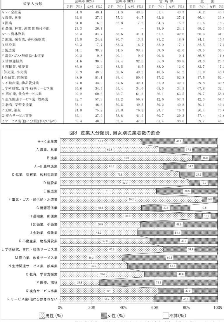 表 産業大分類別 男女別従業者数 割合 宮崎市(H「4) 宮崎市(H「1) 宮 崎 県 全　　国 男性 (％) 女性 (％) 男性 (％) 女性 (％) 男性 (％) 女性 (％) 男性 (％) 女性 (％) ～  全産業 51.3 48.1 51.3 48.6 51.4 48.3 56.2 43.5  農業，林業 62.8 37.2 55.3 44.7 62.6 37.4 66.4 33.6  漁業 84.0 16.0 82.8 17.2 84.3 15.7 81.6 18.4  農業，林業，漁業 間格付