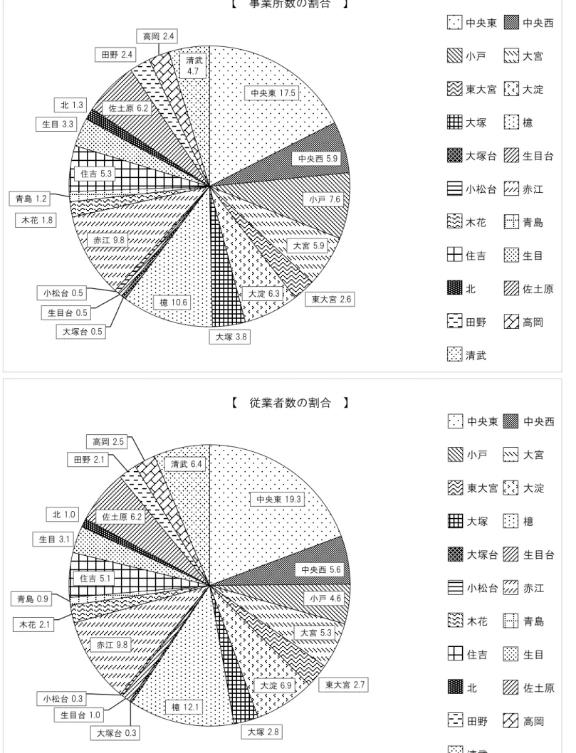 図 ２ 地域自治 別事業所数及び従業者数の割合  中央東 19.3    中央西 5.6    小戸 4.6    大宮 5.3    東大宮 2.7    大淀 6.9    大塚 2.8   檍 12.1    大塚台 0.3   生目台 1.0   小松台 0.3   赤江 9.8   木花 2.1   青島 0.9   5.1   生目 3.1   北 1.0   土原 6.2   田野 2.1   高岡 2.5    清武 6.4   従業者数の割合   中央東   中央西  小戸  大宮  東大