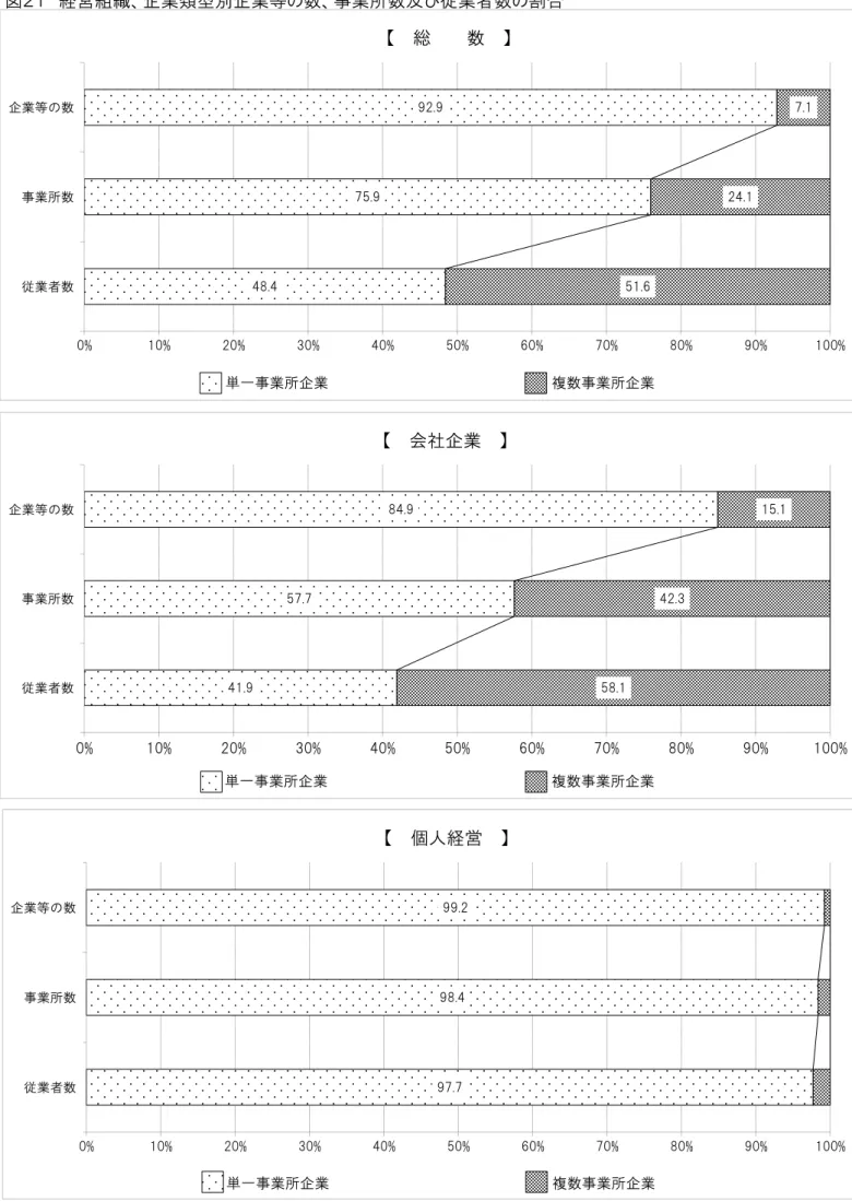 図 １ 経営組織、企業類型別企業等の数、事業所数及び従業者数の割合 グラフ用デ タ 会社企業 従業者数 事業所数 グラフ用デ タ 個人経営 従業者数 事業所数48.4  75.9  92.9  51.6  24.1  7.1  0%10%20%30%40%50%60%70%80%90%100%従業者数 事業所数 企業等の数 総    数  単一事業所企業  複数事業所企業 41.9  57.7  84.9  58.1  42.3  15.1  0%10%20%30%40%50%60%70%80%90%100