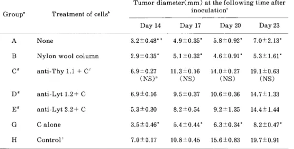 Table 4 Tumor neutralizing activity of imm皿e spleen cells detected by the Winn assay．