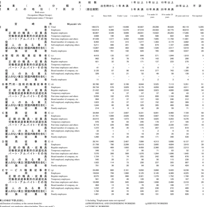Table 5. Employed Persons 15 Years of Age and Over, by Duration of Residency at the Current Domicile (6 Groups), Occupation (Major Groups), Employment Status (7 Groups) and Sex - Shi, Machi and Mura