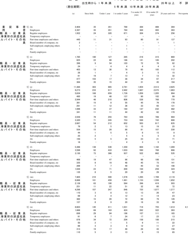 Table 5. Employed Persons 15 Years of Age and Over, by Duration of Residency at the Current Domicile (6 Groups), Occupation (Major Groups), Employment Status (7 Groups) and Sex - Shi, Machi and Mura