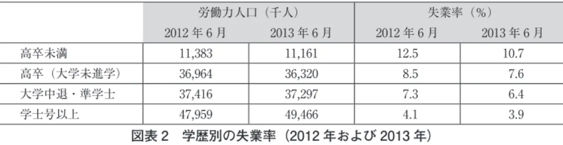 図表 3 学歴別の失業率と平均賃金（2012 年）