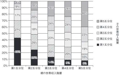 図表 6 世代を越えた階層移動の状況（1968-2008 年）