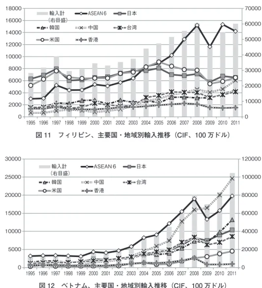 図 7 から図 12 出所：IMF, Direction of Trade Statistics Yearbook 各年版