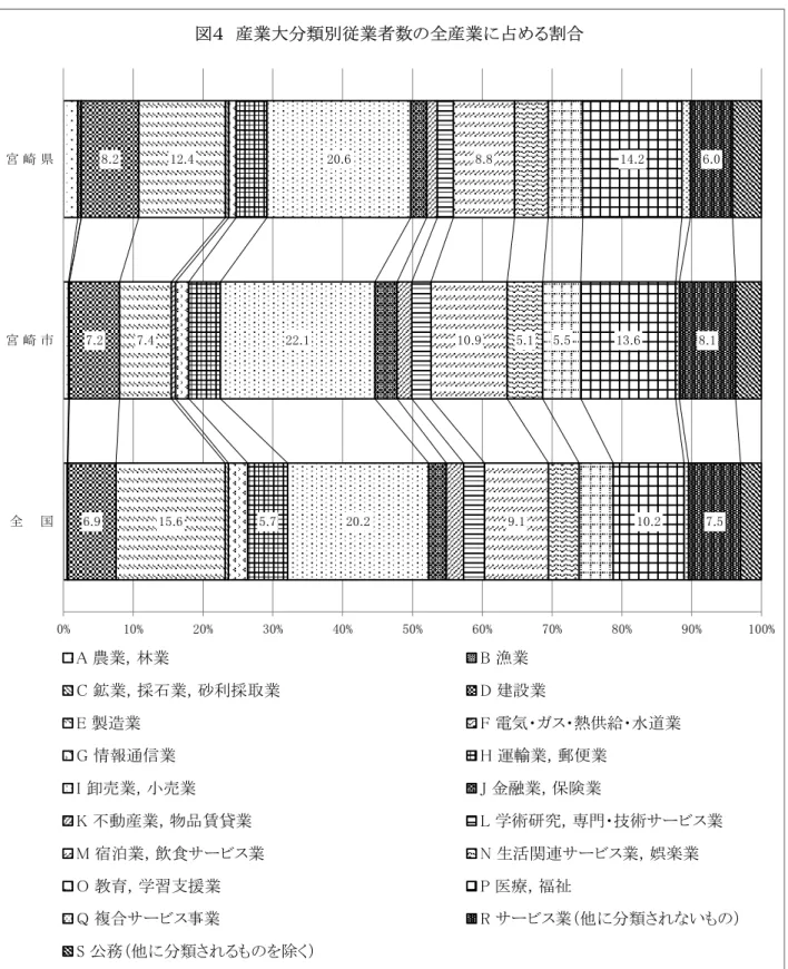 図 　産業大分類別従業者数の全産業に占める割合 . . . .. . ... ... . . ... .... % % % % % % % % % % %全　　国宮 崎 市宮 崎 県  農業，林業  漁業  鉱業，採石業，砂利採取業  建設業  製造業  電気・ガス・熱供給・水道業  情報通信業  運輸業，郵便業  卸売業，小売業  金融業，保険業  不動産業，物品賃貸業  学術研究，専門・技術サ ビス業  宿泊業，飲食サ ビス業  生活関連サ ビス業，娯楽業  教育，学習支援業  医療，福祉  複合サ ビ
