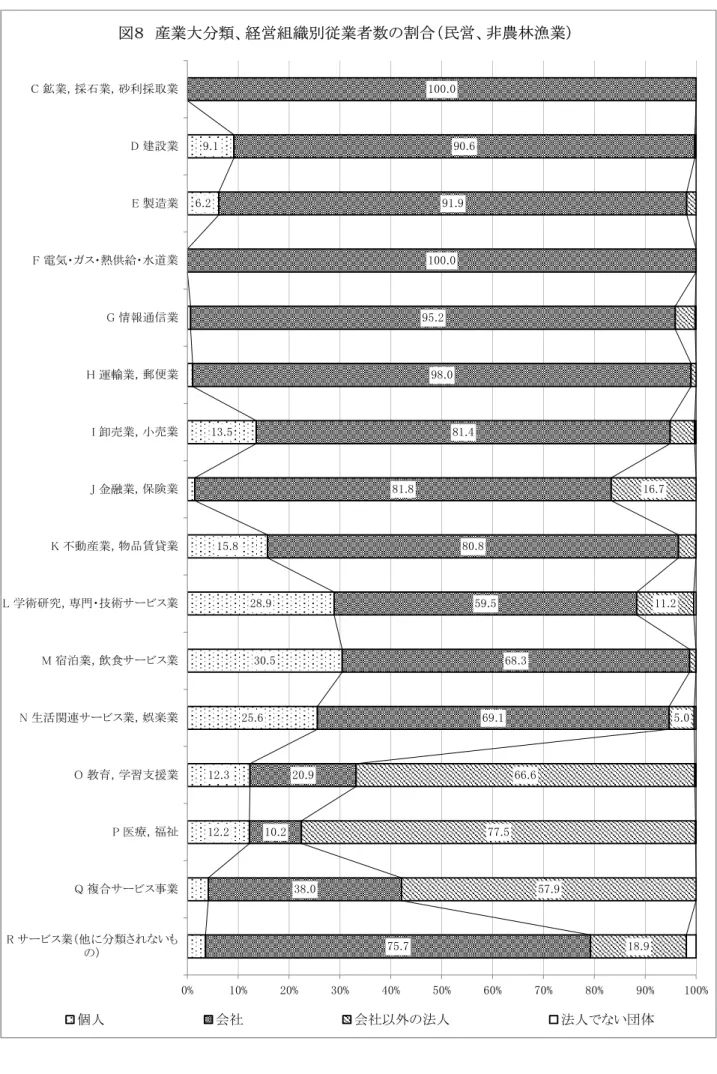 図 　産業大分類 経営組織別従業者数の割合 民営 非農林漁業 .. . ...... .... . ........... .... . .. % % % % % % % % % % % サビス業他に分類さいもの 複合サビス事業 医療，福祉 教育，学習支援業 生活関連サビス業，娯楽業 宿泊業，飲食サビス業 学術研究，専門・技術サビス業 不動産業，物品賃貸業 金融業，保険業 卸売業，小売業 運輸業，郵便業 情報通信業 電気・ガス・熱供給・水道業 製造業 建設業 鉱業，採石業，砂利採取業 個人 会社 会社以外の