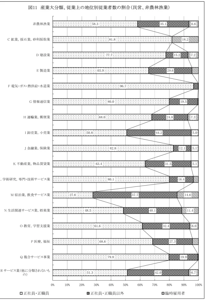図 　産業大分類 従業上の地位別従業者数の割合 民営 非農林漁業 . ..... .. .... ..... . .............. . ... ....... % % % % % % % % % % % サビス業他に分類さいもの 複合サビス事業 医療，福祉 教育，学習支援業 生活関連サビス業，娯楽業 宿泊業，飲食サビス業 学術研究，専門・技術サビス業 不動産業，物品賃貸業 金融業，保険業 卸売業，小売業 運輸業，郵便業 情報通信業 電気・ガス・熱供給・水道業 製造業 建設業 鉱業，採石業，砂利採