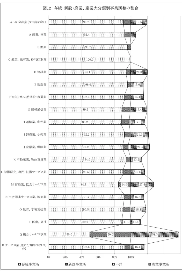 図 　存続・新設・廃業 産業大分類別事業所数の割合 ....... ...... .. .... . . . ................ % % % % % % サビス業他に分類さいもの 複合サビス事業 医療，福祉 教育，学習支援業 生活関連サビス業，娯楽業 宿泊業，飲食サビス業 学術研究，専門・技術サビス業 不動産業，物品賃貸業 金融業，保険業 卸売業，小売業 運輸業，郵便業 情報通信業 電気・ガス・熱供給・水道業 製造業 建設業 鉱業，採石業，砂利採取業 漁業 農業，林業～ 全産業Ｓ公務を除く 存