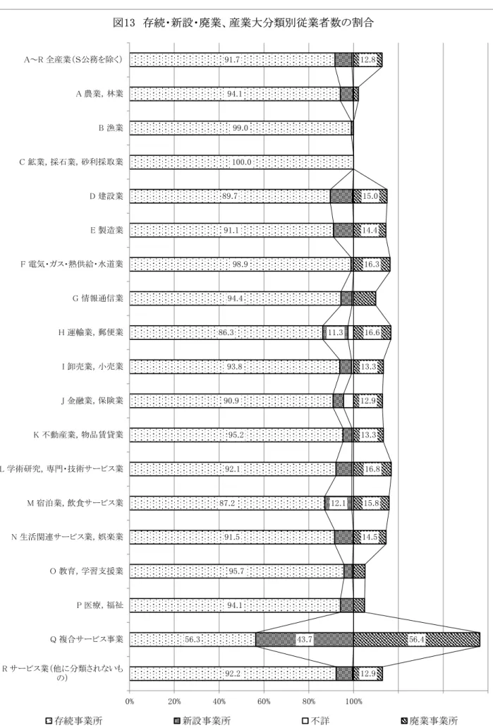 図 　存続・新設・廃業 産業大分類別従業者数の割合 .. . ......... ... .... . .. . ............ % % % % % % サビス業他に分類さいもの 複合サビス事業 医療，福祉 教育，学習支援業 生活関連サビス業，娯楽業 宿泊業，飲食サビス業 学術研究，専門・技術サビス業 不動産業，物品賃貸業 金融業，保険業 卸売業，小売業 運輸業，郵便業 情報通信業 電気・ガス・熱供給・水道業 製造業 建設業 鉱業，採石業，砂利採取業 漁業 農業，林業～ 全産業Ｓ公務を除く 存続事