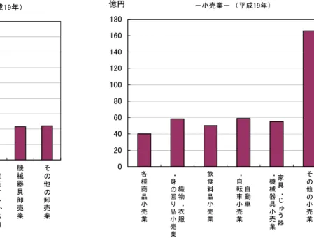 図 産業分類 中分類 別 商品手持額 産業分類 中分類 別商品手持ち額及び商品回転率  商品手持額  商品回転率 卸売業 成 各 種 商 品 卸 売 業 繊維 ・衣服等 卸 売 業 飲食料品卸売業 建築材料 、鉱物・金属材料等卸売業 機械器具卸売業 その他の卸売業億円 小売業 成各種商品小売業織物・衣服・身の回り品小売 業 飲食料品小売業 自動車・自転車小売業 家具 ・じゅう器・機械器具小売業 その他の小売業億円　成年の商品手持額億 ，万円 、そのうち卸売業億 ，万円、小売業億万円 あ た　卸売業飲食料品卸