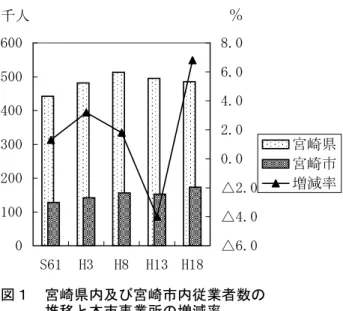 表 　事業所数及び従業者数 全事業所 実数 増減率 対県比 実数 増減率 ％ ％ ％ 昭和61 17ん年9平 1.年 平6.9 64ん619 1.6 平成 年 17ん946 年.平 平7.8 64ん5平9 △0.1 平成 8 18ん平71 1.8 平8.5 64ん001 △0.8 平成1年 17ん544 △4.0 平8.4 61ん679 △年.6 平成18 18ん740 6.8 年平.平 58ん1平7 △5.8 旧宮崎市 16ん5平年 △5.8 平8.4 … － 旧田野町 491 △6.1 0.8 … － 