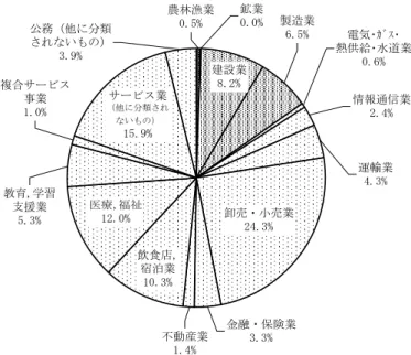 表 　産業別従業者数 従業者数 構成比 増減率 従業者数 構成比 増減率 従業者数 構成比 増減率 従業者数 構成比 増減率 従業者数 構成比 増減率 ％ ％ ％ ％ ％ ％ ％ ％ ％ ％ グ～M 全産業 1平8ん平年1 100.0 △0.1 14平ん055 100.0 10.8 156ん4平8 100.0 10.1 15平ん6年平 100.0 △平.4 グ～R 全産業 17年ん196 100.0 1年.5 １ 次 グ～C 農林漁業 471 0.4 △年.5 680 0.5 44.4 7年7 0.5 8.