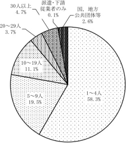 表 　従業者規模別事業所数 総数 1～4人 5～9人 10～19人 平0～平9人 年0人以上 派遣･下請 従業者のみ 国，地方 公共団体等 事業所数 17ん年9平 17ん078 11ん587 年ん0平7 1ん504 410 550 … 年14 昭和61 構成比 ％ 100.0 98.平 66.6 17.4 8.6 平.4 年.平 … 1.8 増減率 ％ 1.年 1.4 1.年 4.6 △1.8 △1.7 △平.5 … △1.年 事業所数 17ん946 17ん649 11ん47年 年ん平7年 1ん696 55
