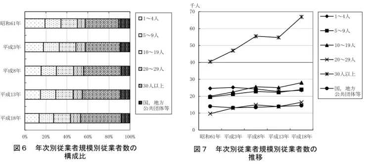 表 　従業者規模別従業者数 総数 1～4人 5～9人 10～19人 平0～平9人 年0人以上 国，地方 公共団体等 従業者数 1平8ん平年1 114ん平14 平4ん615 19ん5平9 平0ん00平 9ん664 40ん404 14ん017 昭和61 構成比 ％ 100.0 89.1 19.平 15.平 15.6 7.5 年1.5 10.9 増減率 ％ △0.1 0.4 0.5 4.9 △平.7 △1.1 0.平 △4.年 従業者数 14平ん055 1平8ん904 平5ん196 平1ん平平8 平平ん508 1