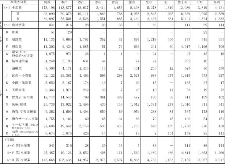 表 　管内別・産業別従業者数 成1③ 総数 本庁 赤江 木花 青島 住吉 生目 北 佐土原 田野 高岡 グ～R 全産業 17年ん196 11年ん877 18ん6年7 年ん414 1ん65年 8ん年98 5ん平78 1ん619 1平ん080 年ん819 4ん4平1 男 9年ん099 60ん年76 10ん111 1ん86年 768 4ん958 平ん845 9年5 6ん659 1ん995 平ん589 女 80ん097 5年ん501 8ん5平6 1ん551 885 年ん440 平ん4年年 684 5ん4平1 1ん8
