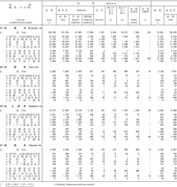 Table 3. Employed Persons 15 Years of Age and Over, by Occupation (Major Groups), 