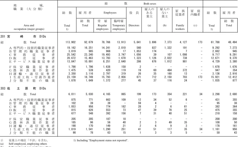 Table 3. Employed Persons 15 Years of Age and Over, by Occupation (Major Groups), 