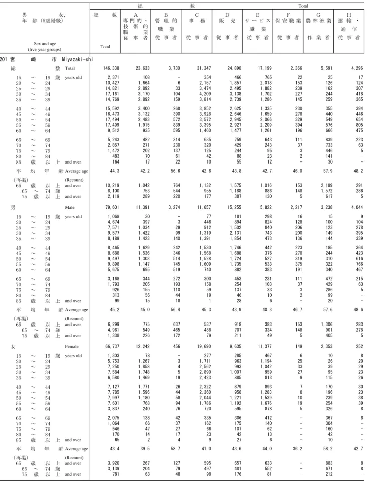 Table 5. Employed Persons 15 Years of Age and Over and Average Age, by Occupation (Major Groups), Age (Five-Year  
