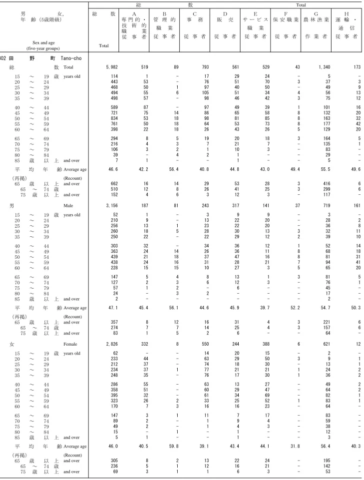 Table 5. Employed Persons 15 Years of Age and Over and Average Age, by Occupation (Major Groups), Age (Five-Year  