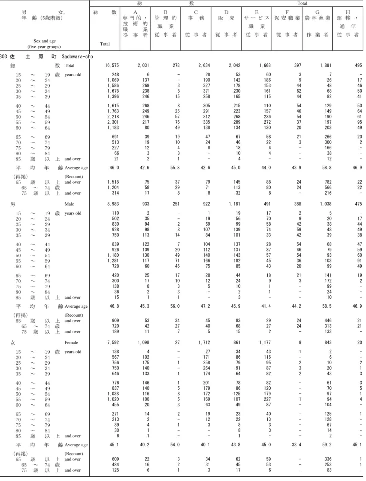 Table 5. Employed Persons 15 Years of Age and Over and Average Age, by Occupation (Major Groups), Age (Five-Year  