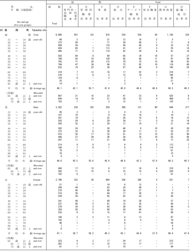 Table 5. Employed Persons 15 Years of Age and Over and Average Age, by Occupation (Major Groups), Age (Five-Year  