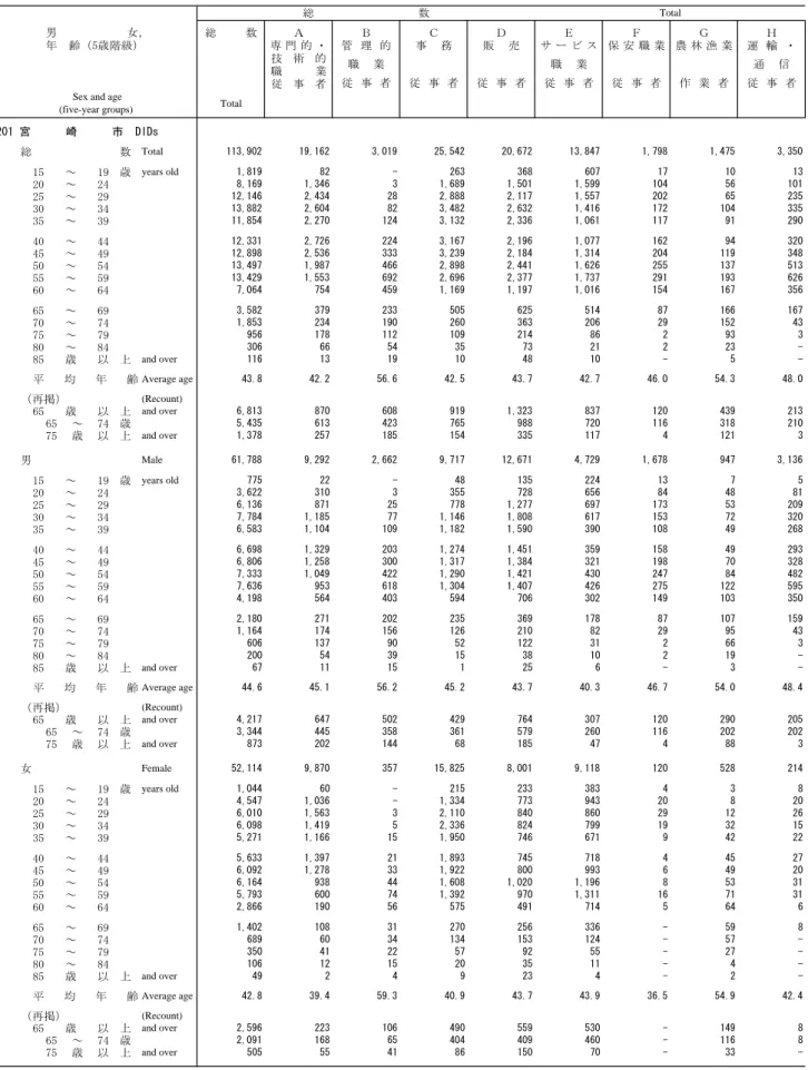 Table 5. Employed Persons 15 Years of Age and Over and Average Age, by Occupation (Major Groups), Age (Five-Year  