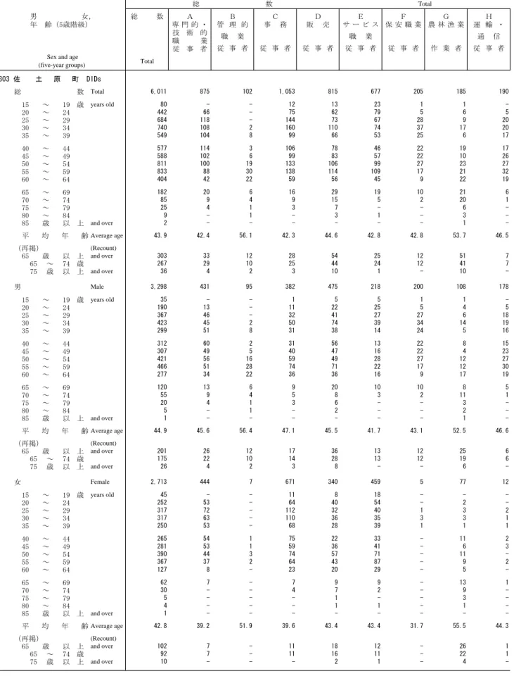 Table 5. Employed Persons 15 Years of Age and Over and Average Age, by Occupation (Major Groups), Age (Five-Year  