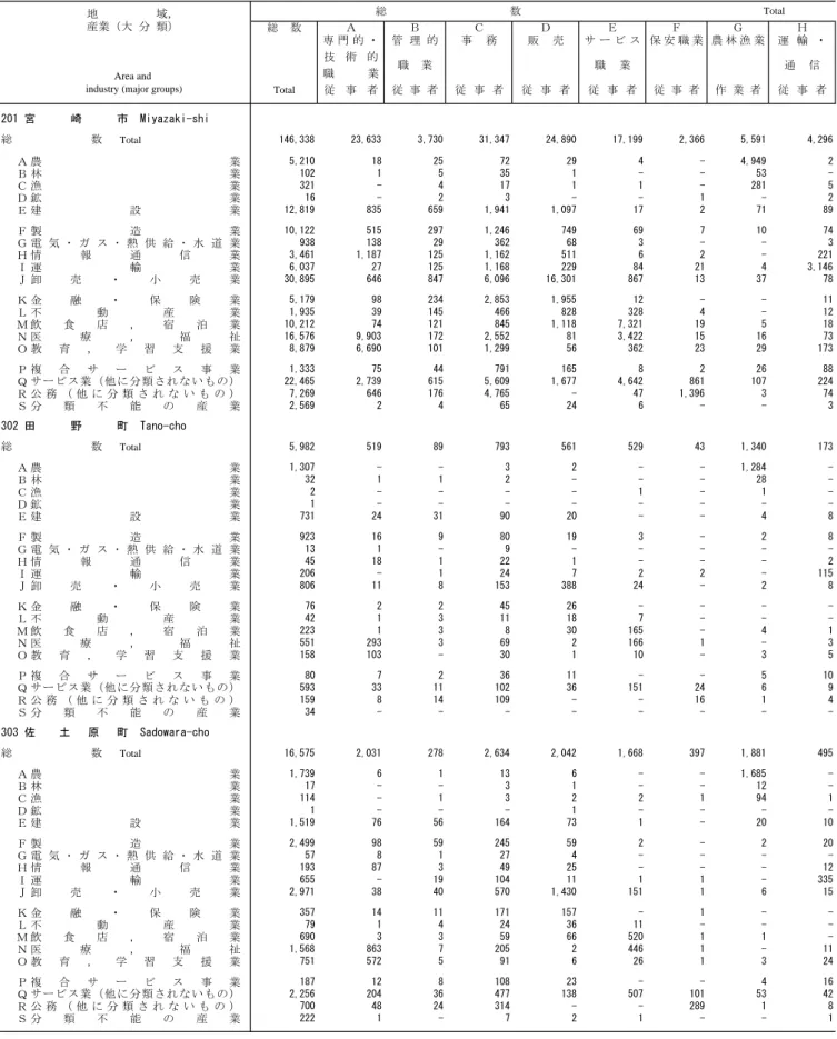 Table 7. Employed Persons 15 Years of Age and Over, by Industry (Major Groups), Occupation (Major Groups) 