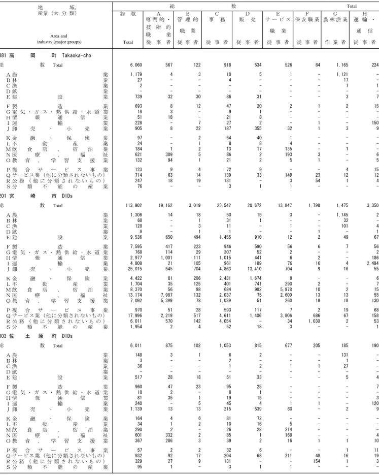 Table 7. Employed Persons 15 Years of Age and Over, by Industry (Major Groups), Occupation (Major Groups) 